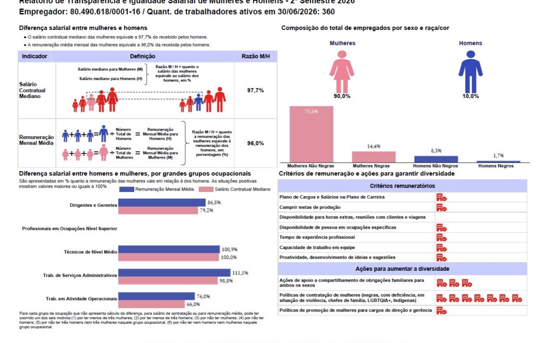 Relatório de Transparência e Igualdade Salarial de Mulheres e Homens – 2º Semestre 2026 Empregador: 80.490.618/0001-16 / Quant. de trabalhadores ativos em 30/06/2026: 360